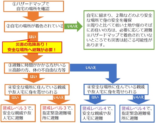 避難行動判定フロー